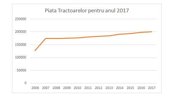 piata tractoarelor in 2017