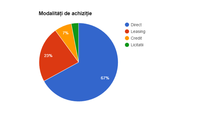modalitati achizitie utilaje agricole statistic romania