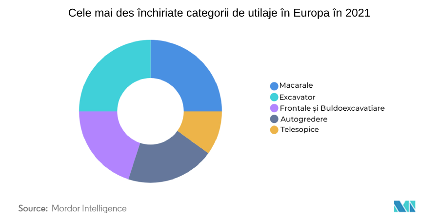 inchiriere a utilajelor