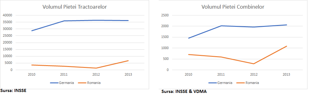 Volum vanzari tractoare si combine