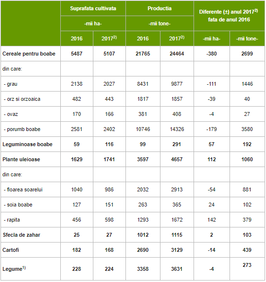 statistica culturi agricole Romania 2017