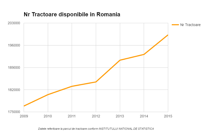 Numar tractoare disponibile ROmania statistica