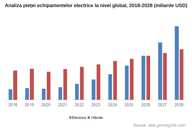 echipamente electrice