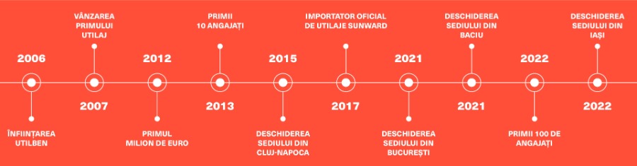 Raport de sustenabilitate 2023 UTILBEN